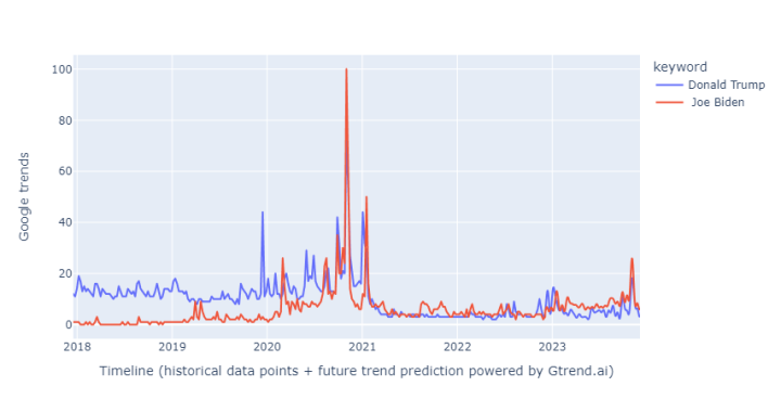 Gtrend.ai